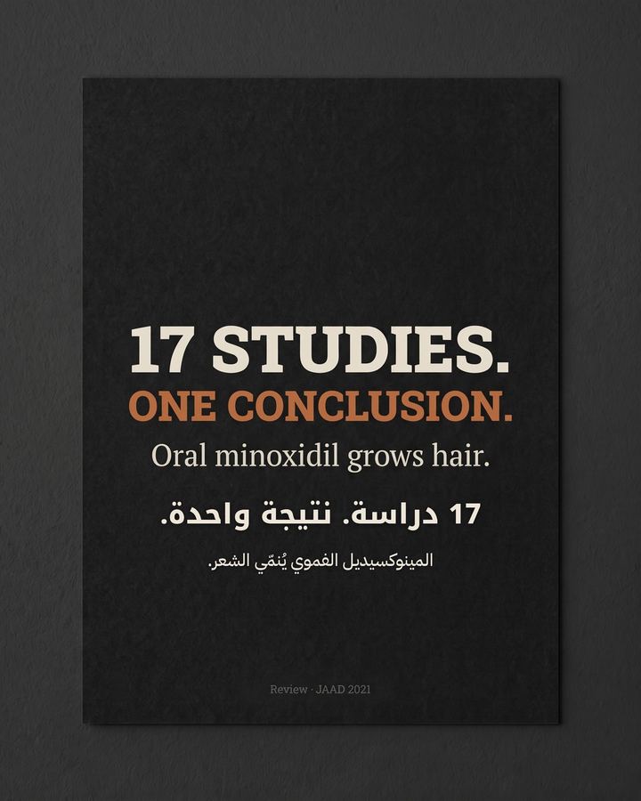 17 دراسة. نتيجة واحدة. مراجعة عام 2021 لـ 17 دراسة (634 مريضاً): المينوكسيديل الفموي فعّال وجيد التحمّل، خاصة لمن يجدون صعوبة مع المستحضرات الموضعية.